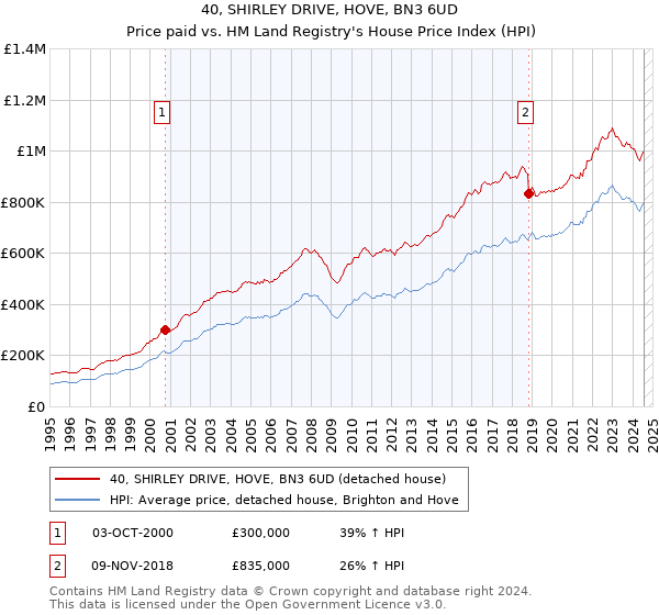 40, SHIRLEY DRIVE, HOVE, BN3 6UD: Price paid vs HM Land Registry's House Price Index