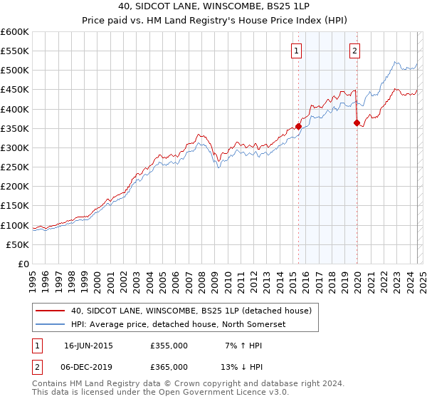 40, SIDCOT LANE, WINSCOMBE, BS25 1LP: Price paid vs HM Land Registry's House Price Index