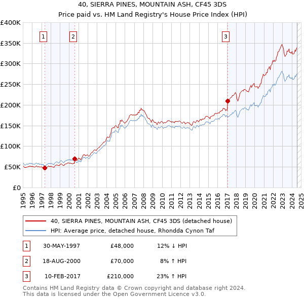 40, SIERRA PINES, MOUNTAIN ASH, CF45 3DS: Price paid vs HM Land Registry's House Price Index