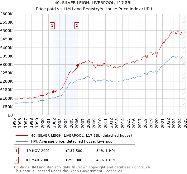 40, SILVER LEIGH, LIVERPOOL, L17 5BL: Price paid vs HM Land Registry's House Price Index