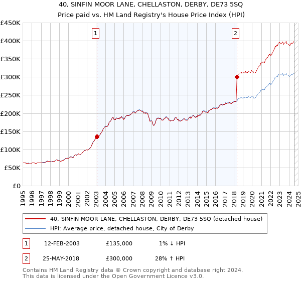 40, SINFIN MOOR LANE, CHELLASTON, DERBY, DE73 5SQ: Price paid vs HM Land Registry's House Price Index