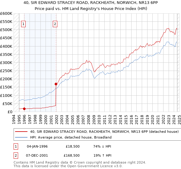 40, SIR EDWARD STRACEY ROAD, RACKHEATH, NORWICH, NR13 6PP: Price paid vs HM Land Registry's House Price Index