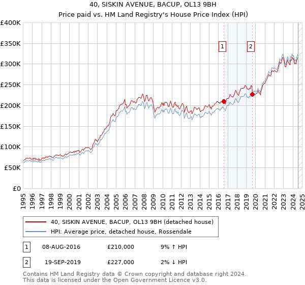 40, SISKIN AVENUE, BACUP, OL13 9BH: Price paid vs HM Land Registry's House Price Index