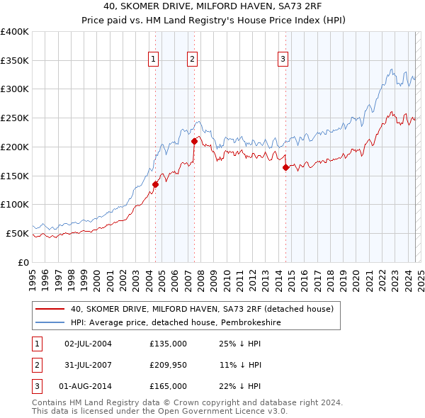 40, SKOMER DRIVE, MILFORD HAVEN, SA73 2RF: Price paid vs HM Land Registry's House Price Index