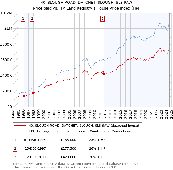 40, SLOUGH ROAD, DATCHET, SLOUGH, SL3 9AW: Price paid vs HM Land Registry's House Price Index