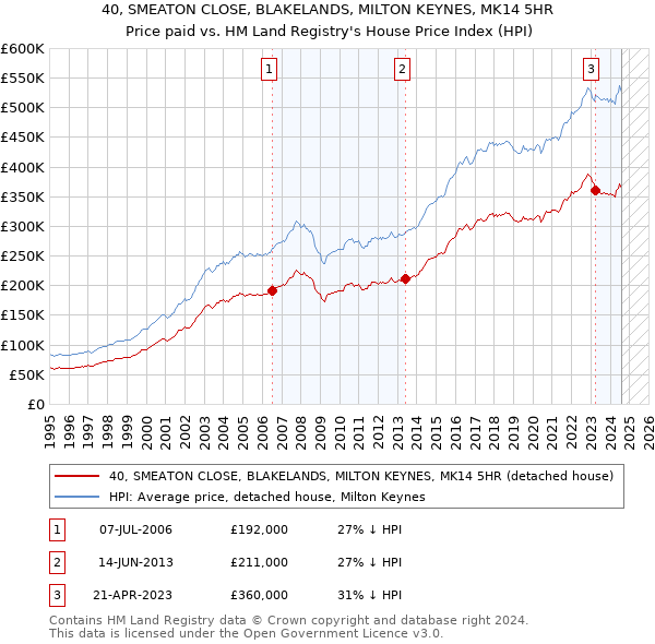 40, SMEATON CLOSE, BLAKELANDS, MILTON KEYNES, MK14 5HR: Price paid vs HM Land Registry's House Price Index