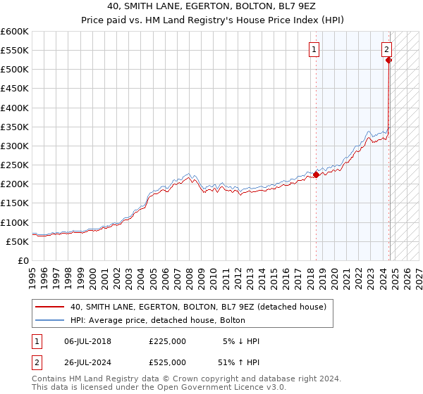 40, SMITH LANE, EGERTON, BOLTON, BL7 9EZ: Price paid vs HM Land Registry's House Price Index