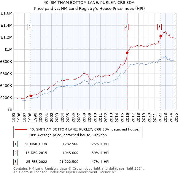 40, SMITHAM BOTTOM LANE, PURLEY, CR8 3DA: Price paid vs HM Land Registry's House Price Index