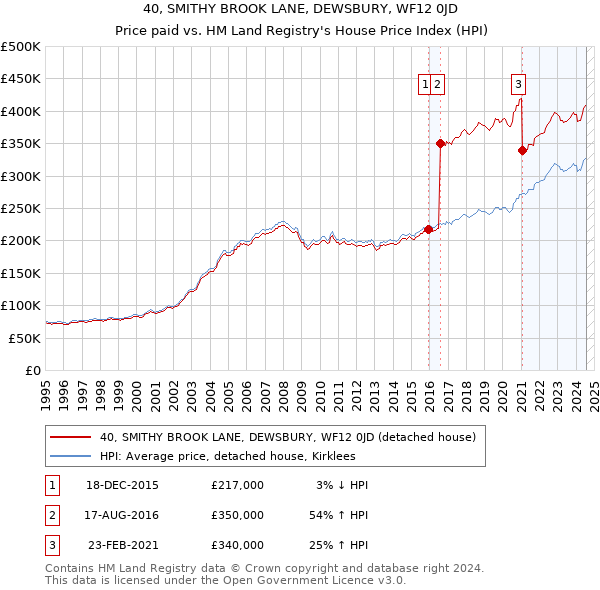 40, SMITHY BROOK LANE, DEWSBURY, WF12 0JD: Price paid vs HM Land Registry's House Price Index