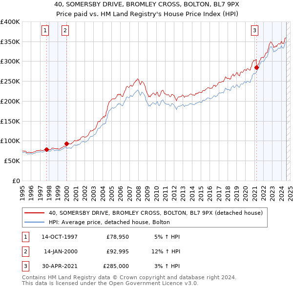 40, SOMERSBY DRIVE, BROMLEY CROSS, BOLTON, BL7 9PX: Price paid vs HM Land Registry's House Price Index