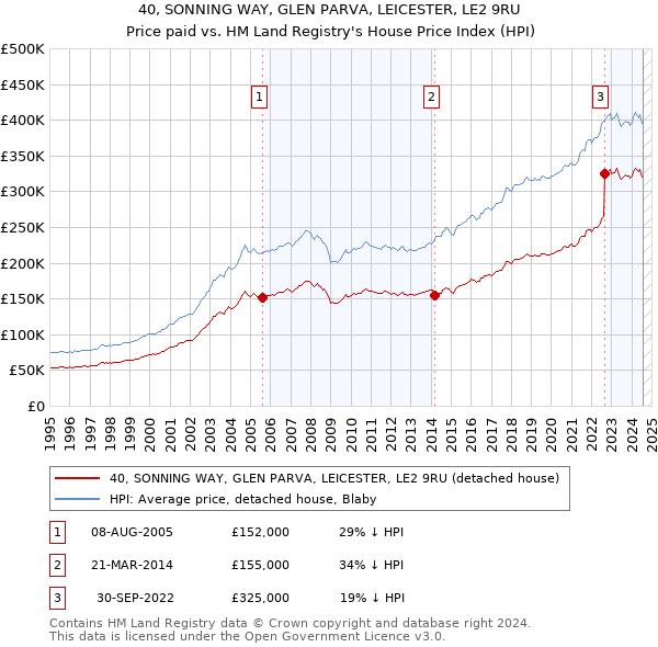 40, SONNING WAY, GLEN PARVA, LEICESTER, LE2 9RU: Price paid vs HM Land Registry's House Price Index