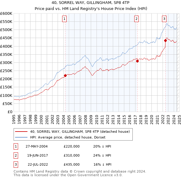 40, SORREL WAY, GILLINGHAM, SP8 4TP: Price paid vs HM Land Registry's House Price Index