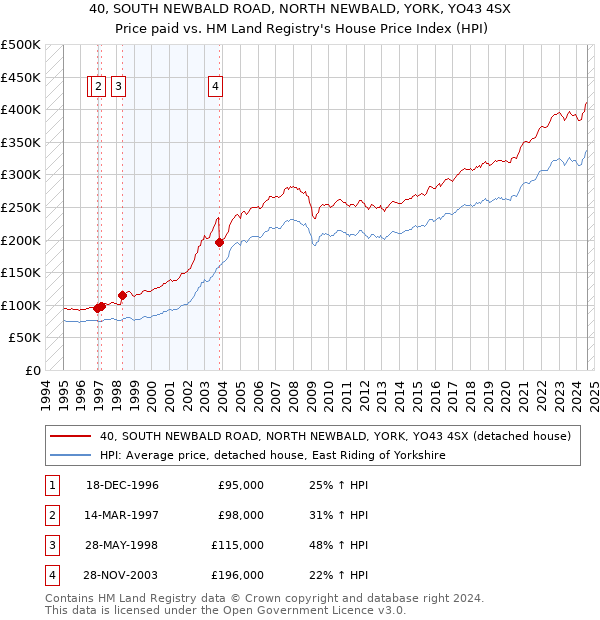 40, SOUTH NEWBALD ROAD, NORTH NEWBALD, YORK, YO43 4SX: Price paid vs HM Land Registry's House Price Index