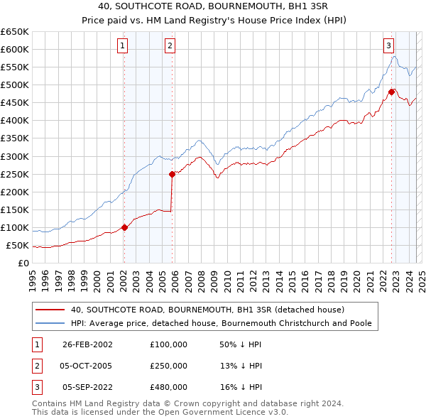 40, SOUTHCOTE ROAD, BOURNEMOUTH, BH1 3SR: Price paid vs HM Land Registry's House Price Index