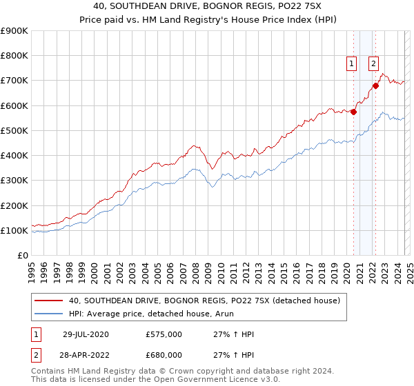 40, SOUTHDEAN DRIVE, BOGNOR REGIS, PO22 7SX: Price paid vs HM Land Registry's House Price Index