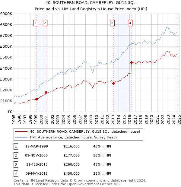 40, SOUTHERN ROAD, CAMBERLEY, GU15 3QL: Price paid vs HM Land Registry's House Price Index