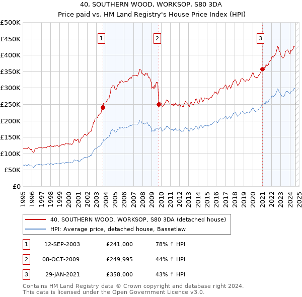 40, SOUTHERN WOOD, WORKSOP, S80 3DA: Price paid vs HM Land Registry's House Price Index