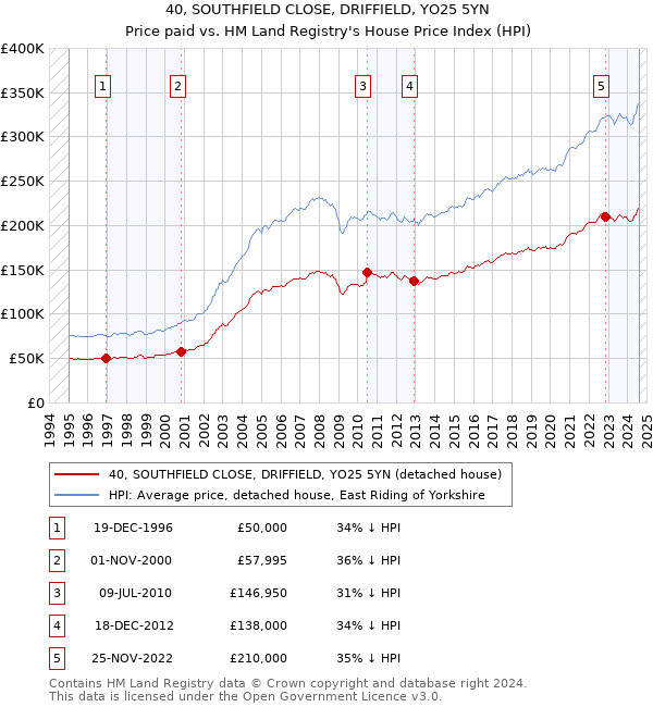 40, SOUTHFIELD CLOSE, DRIFFIELD, YO25 5YN: Price paid vs HM Land Registry's House Price Index