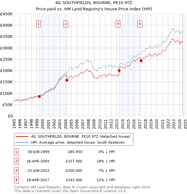 40, SOUTHFIELDS, BOURNE, PE10 9TZ: Price paid vs HM Land Registry's House Price Index