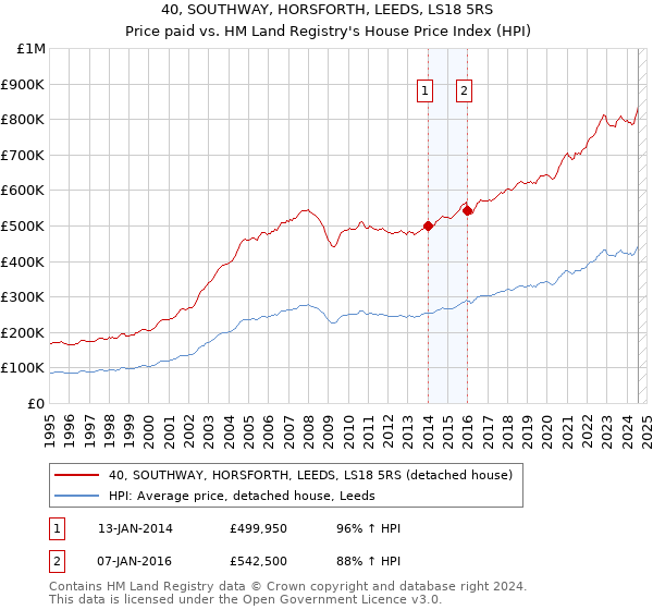 40, SOUTHWAY, HORSFORTH, LEEDS, LS18 5RS: Price paid vs HM Land Registry's House Price Index