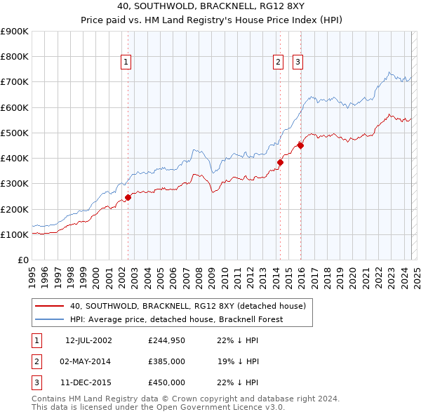 40, SOUTHWOLD, BRACKNELL, RG12 8XY: Price paid vs HM Land Registry's House Price Index