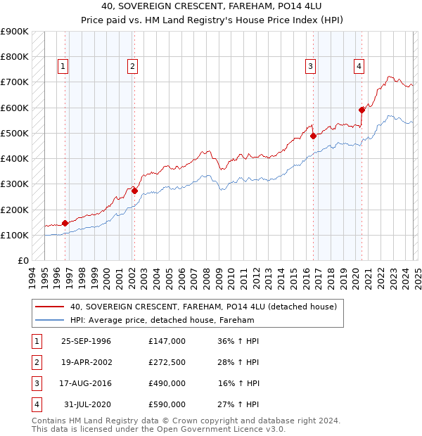 40, SOVEREIGN CRESCENT, FAREHAM, PO14 4LU: Price paid vs HM Land Registry's House Price Index