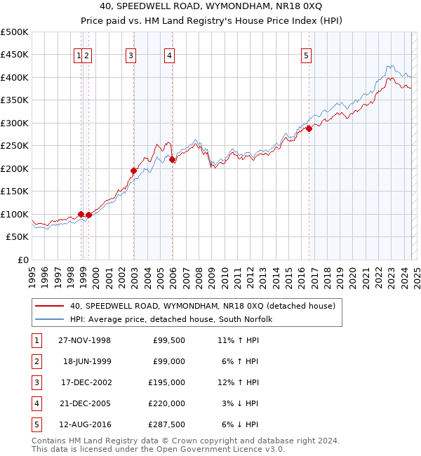 40, SPEEDWELL ROAD, WYMONDHAM, NR18 0XQ: Price paid vs HM Land Registry's House Price Index