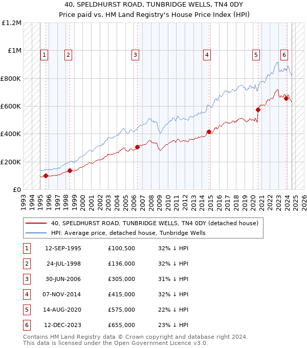 40, SPELDHURST ROAD, TUNBRIDGE WELLS, TN4 0DY: Price paid vs HM Land Registry's House Price Index