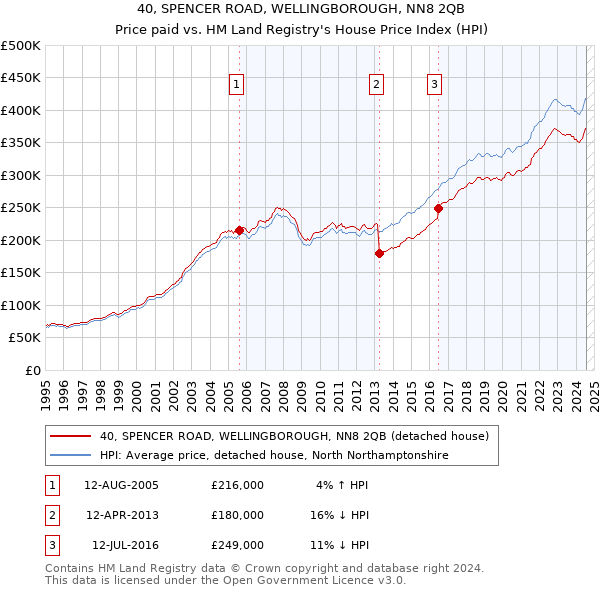 40, SPENCER ROAD, WELLINGBOROUGH, NN8 2QB: Price paid vs HM Land Registry's House Price Index