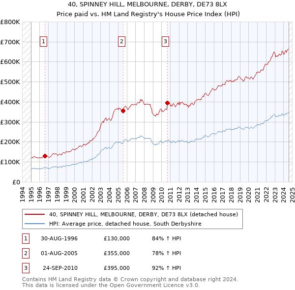 40, SPINNEY HILL, MELBOURNE, DERBY, DE73 8LX: Price paid vs HM Land Registry's House Price Index