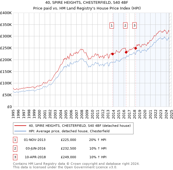 40, SPIRE HEIGHTS, CHESTERFIELD, S40 4BF: Price paid vs HM Land Registry's House Price Index