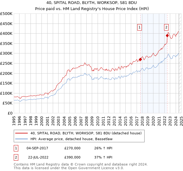 40, SPITAL ROAD, BLYTH, WORKSOP, S81 8DU: Price paid vs HM Land Registry's House Price Index