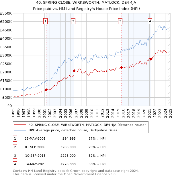 40, SPRING CLOSE, WIRKSWORTH, MATLOCK, DE4 4JA: Price paid vs HM Land Registry's House Price Index