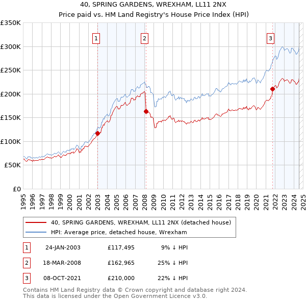 40, SPRING GARDENS, WREXHAM, LL11 2NX: Price paid vs HM Land Registry's House Price Index