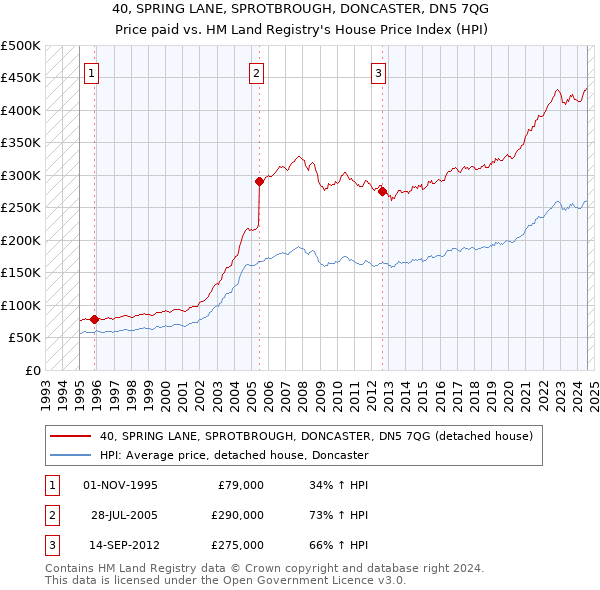 40, SPRING LANE, SPROTBROUGH, DONCASTER, DN5 7QG: Price paid vs HM Land Registry's House Price Index