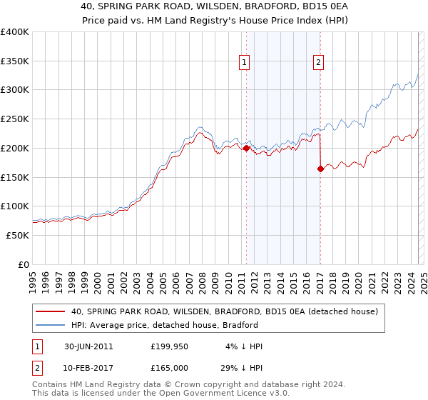 40, SPRING PARK ROAD, WILSDEN, BRADFORD, BD15 0EA: Price paid vs HM Land Registry's House Price Index