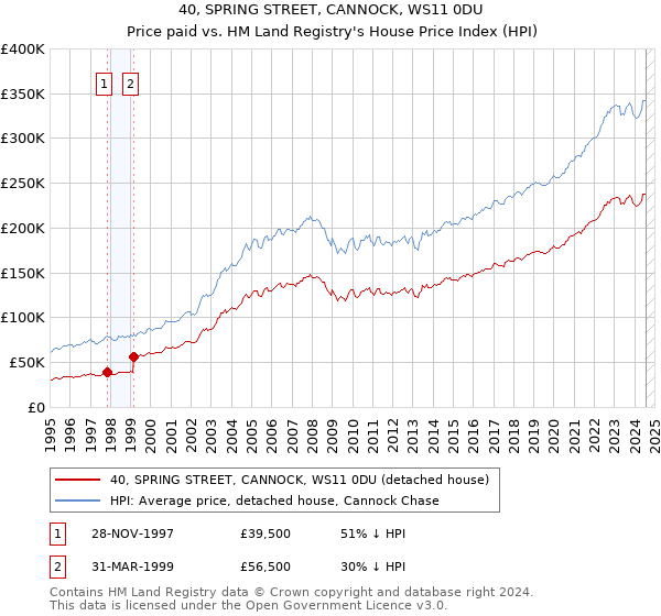 40, SPRING STREET, CANNOCK, WS11 0DU: Price paid vs HM Land Registry's House Price Index