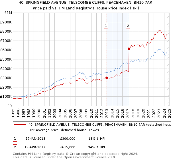 40, SPRINGFIELD AVENUE, TELSCOMBE CLIFFS, PEACEHAVEN, BN10 7AR: Price paid vs HM Land Registry's House Price Index