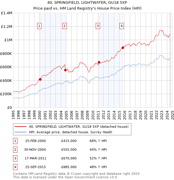 40, SPRINGFIELD, LIGHTWATER, GU18 5XP: Price paid vs HM Land Registry's House Price Index