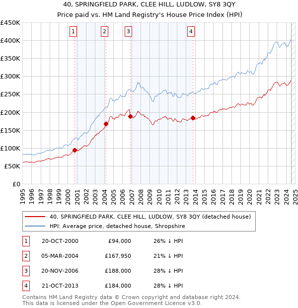 40, SPRINGFIELD PARK, CLEE HILL, LUDLOW, SY8 3QY: Price paid vs HM Land Registry's House Price Index