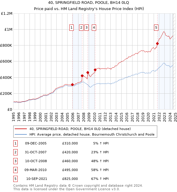 40, SPRINGFIELD ROAD, POOLE, BH14 0LQ: Price paid vs HM Land Registry's House Price Index