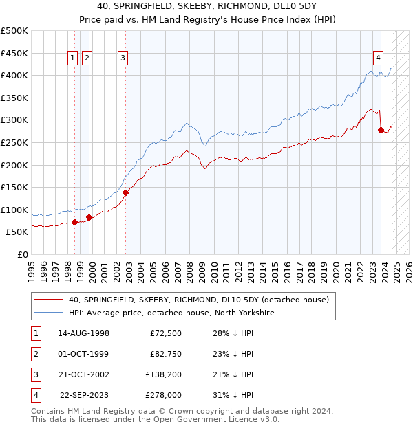 40, SPRINGFIELD, SKEEBY, RICHMOND, DL10 5DY: Price paid vs HM Land Registry's House Price Index