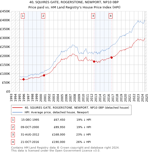 40, SQUIRES GATE, ROGERSTONE, NEWPORT, NP10 0BP: Price paid vs HM Land Registry's House Price Index