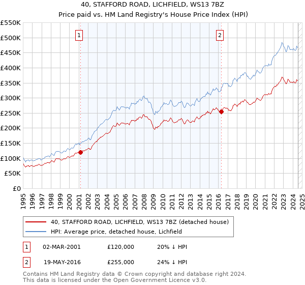 40, STAFFORD ROAD, LICHFIELD, WS13 7BZ: Price paid vs HM Land Registry's House Price Index