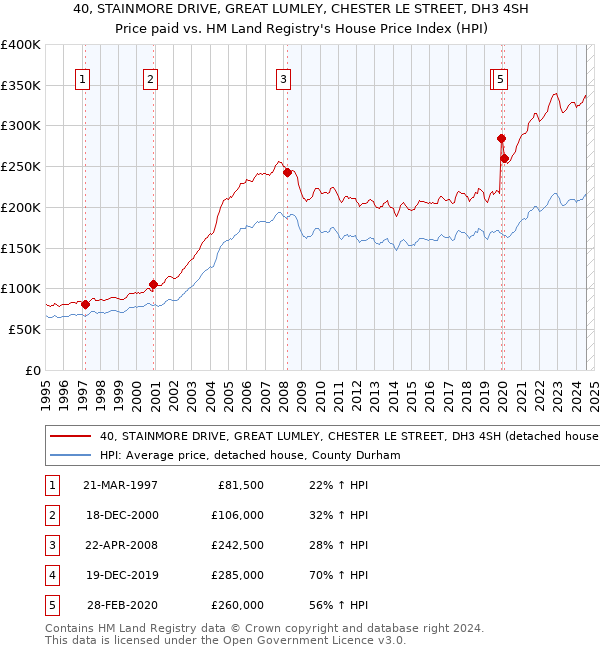 40, STAINMORE DRIVE, GREAT LUMLEY, CHESTER LE STREET, DH3 4SH: Price paid vs HM Land Registry's House Price Index