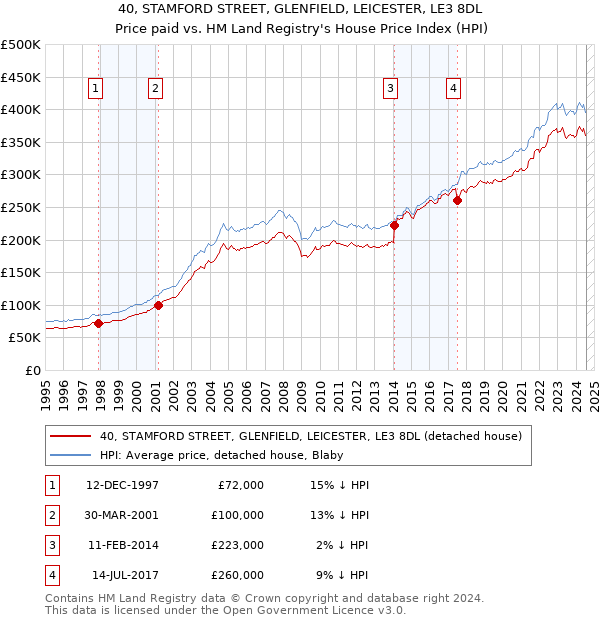 40, STAMFORD STREET, GLENFIELD, LEICESTER, LE3 8DL: Price paid vs HM Land Registry's House Price Index