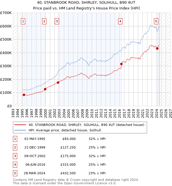 40, STANBROOK ROAD, SHIRLEY, SOLIHULL, B90 4UT: Price paid vs HM Land Registry's House Price Index