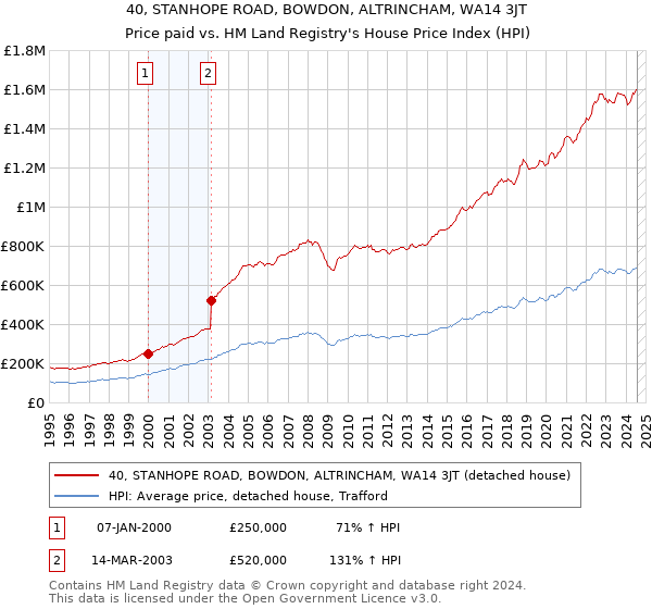 40, STANHOPE ROAD, BOWDON, ALTRINCHAM, WA14 3JT: Price paid vs HM Land Registry's House Price Index