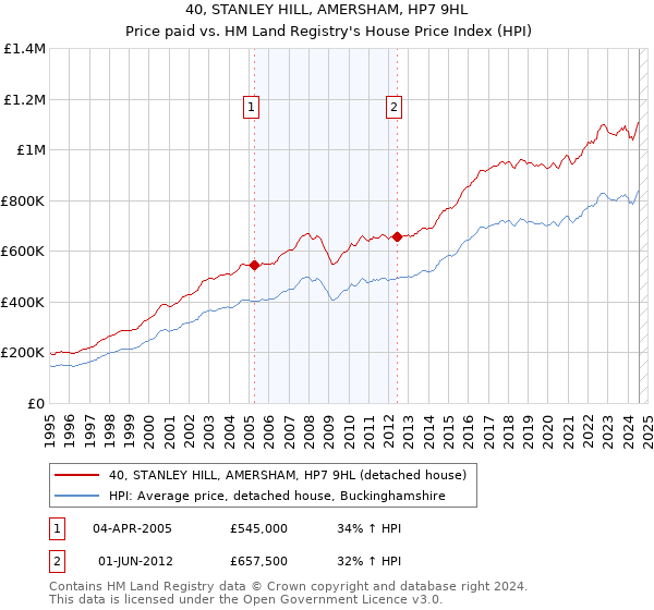 40, STANLEY HILL, AMERSHAM, HP7 9HL: Price paid vs HM Land Registry's House Price Index