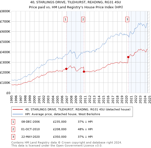 40, STARLINGS DRIVE, TILEHURST, READING, RG31 4SU: Price paid vs HM Land Registry's House Price Index